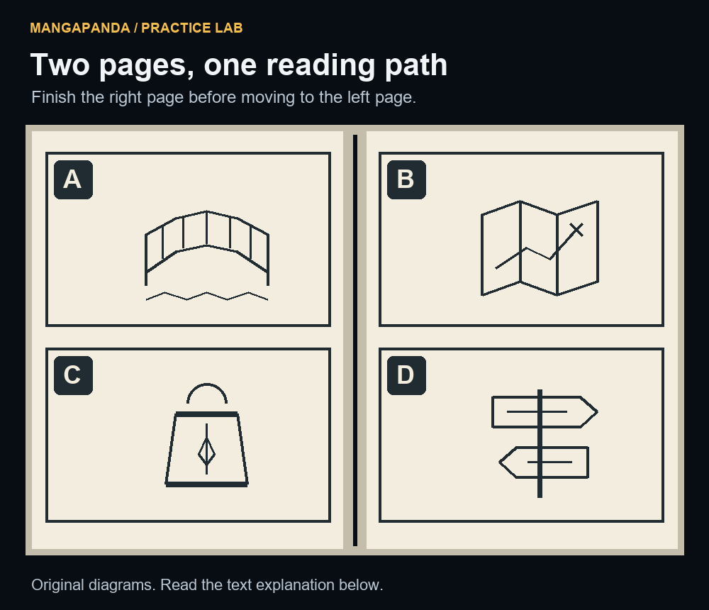Two facing pages separated by a central gutter: right page has B above D and left page has A above C